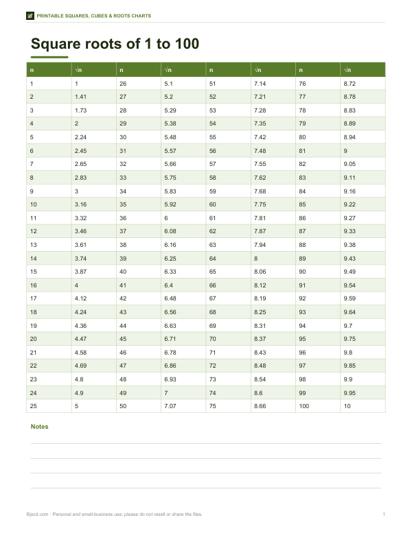 Preview of Printable Square Roots 1 to 100 Chart